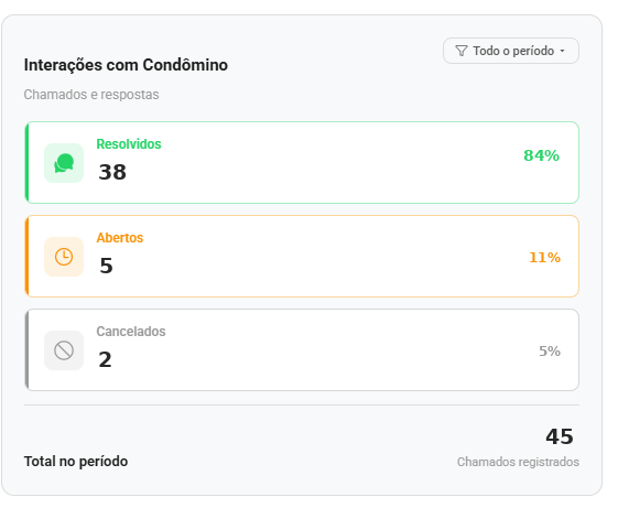 Painel real: interações com condôminos, 84% dos chamados resolvidos