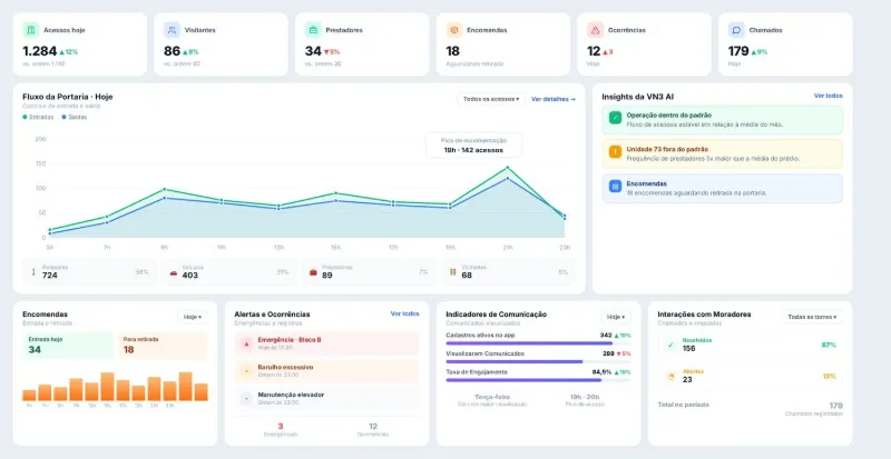 Painel do síndico VN3Condo: acessos, fluxo da portaria, insights de IA, encomendas, alertas e comunicação