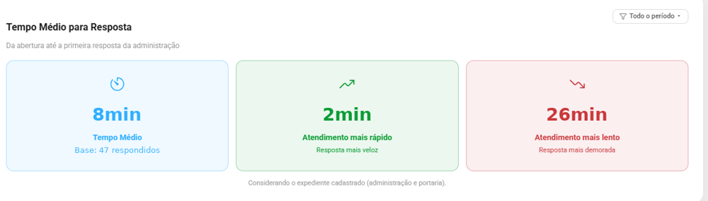 Painel real: tempo médio de resposta da administração